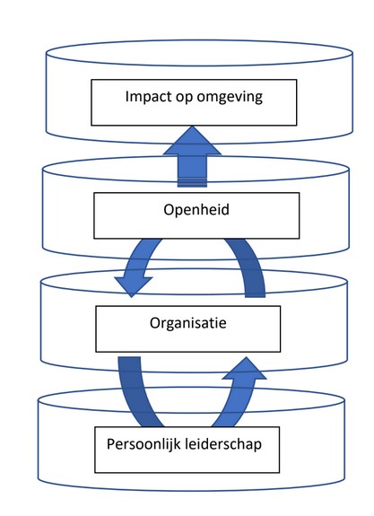 Moreel Waardenkompas quickscan bouwstenen persoonlijk leiderschap, organisatie, openheid en impact op de omgeving