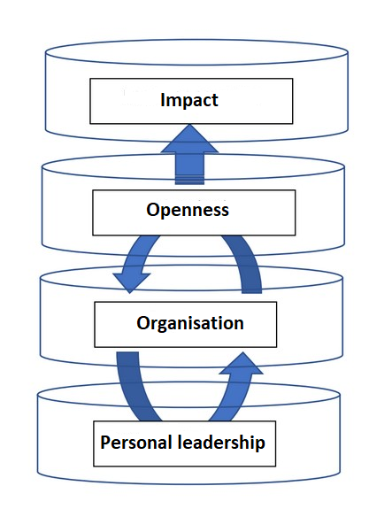 Model describing the impact of acting on moral values by showing the interactions between the buildingblocks of the moral values compass, which are personal leadership, organisation, openness and impact