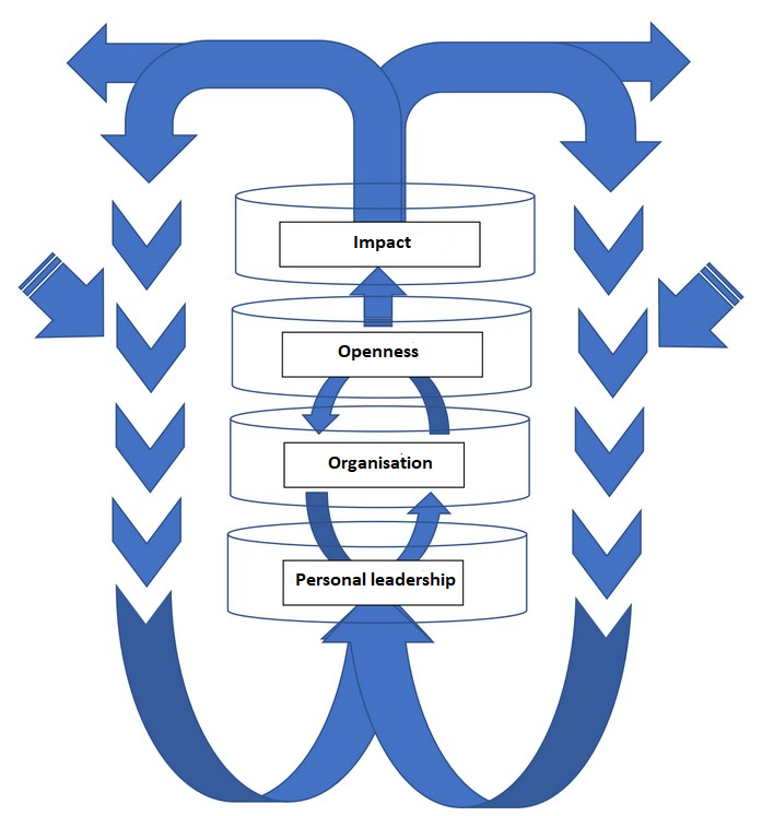 Model describing the increasing impact of acting on moral values by showing the interactions and feedbackloops between the buildingblocks of the moral values compass, which are personal leadership, organisation, openness and impact