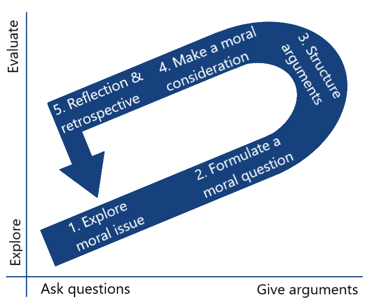 Five steps for initiating and concluding a moral casee deliberation or ethical deliberation